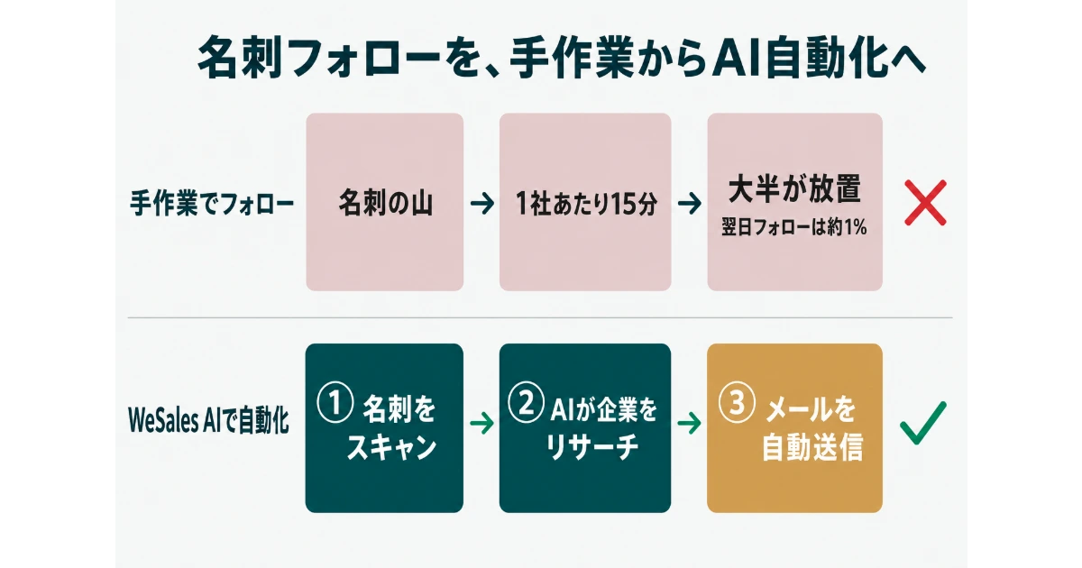 手作業の名刺フォロー（1社15分・大半が放置）から、AIで名刺をスキャンして自動でカスタマイズメールを送る流れへ切り替える図解