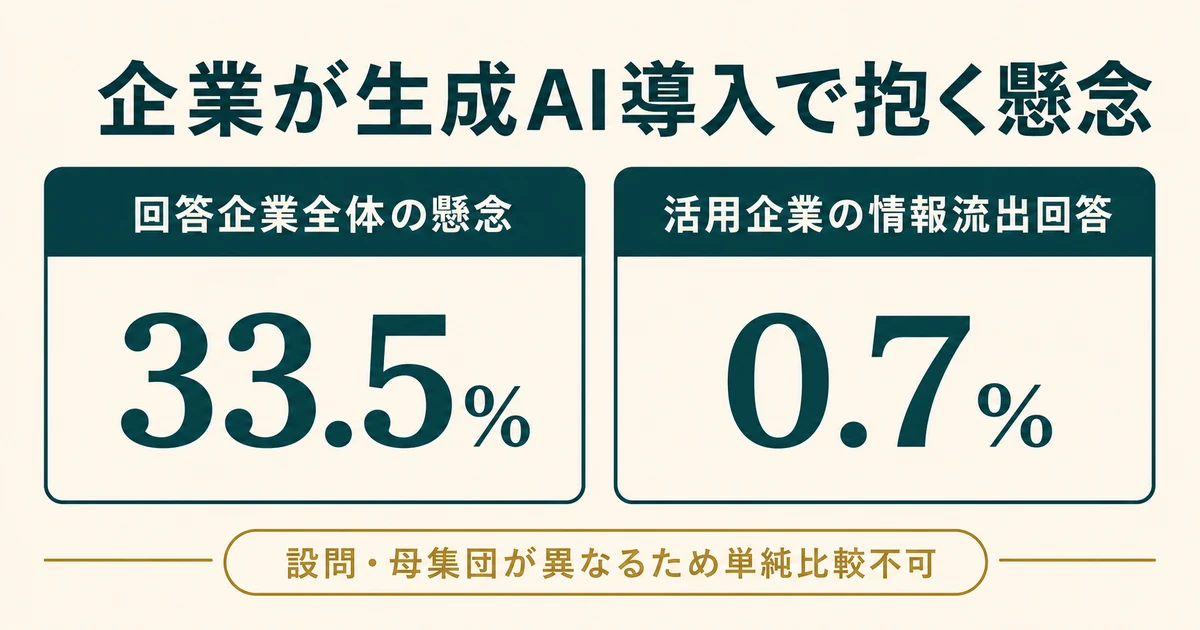生成AIの情報漏洩について回答企業全体の懸念33.5%と活用企業の情報流出回答0.7%を別設問として示す図解