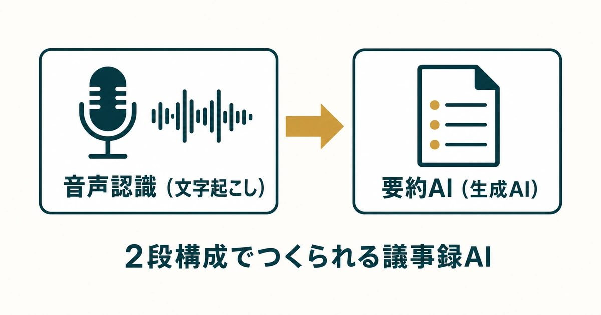 議事録AIツール比較｜「精度」と「セキュリティ」で選ぶおすすめ8選 議事録AIの2段構成 図解