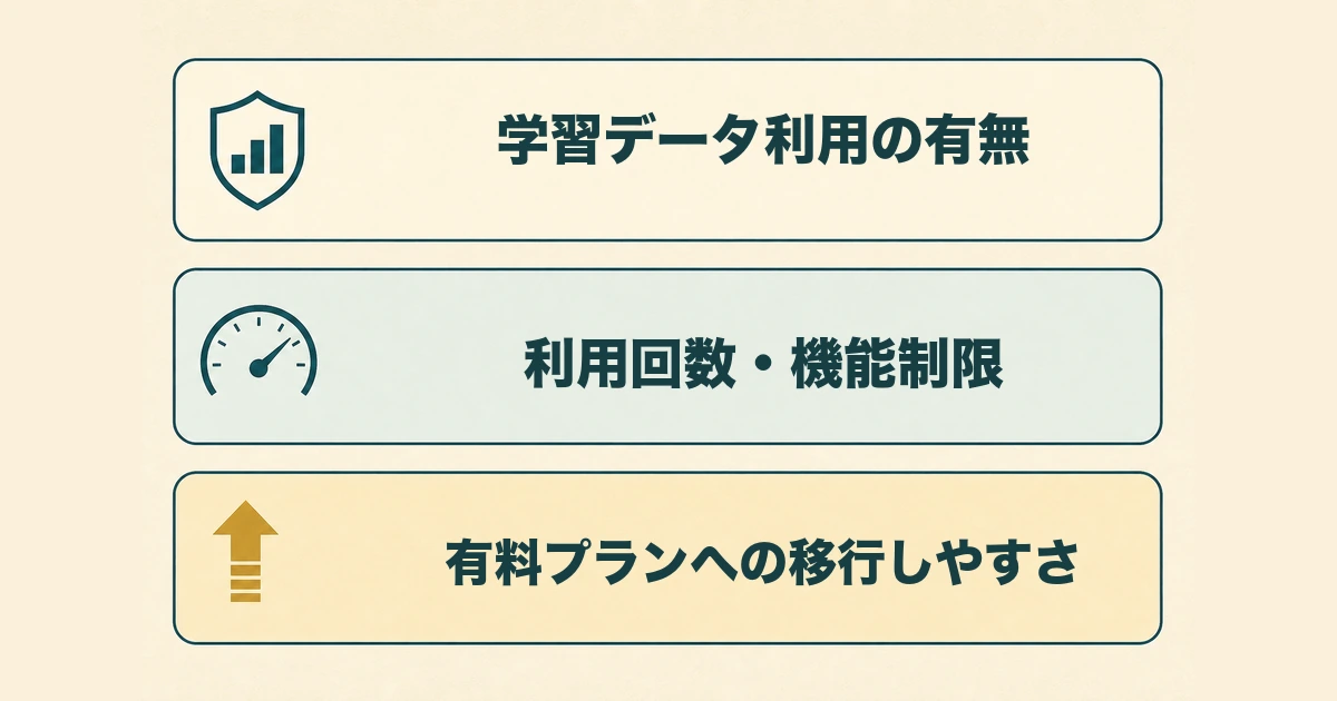 無料・低コストで始めるAI導入|スモールスタートにおすすめのツール_図解2 無料・低コストで始めるAI導入|スモールスタートにおすすめのツール|無料・低コストAIツールを選ぶ前の3つのチェックポイントの図解