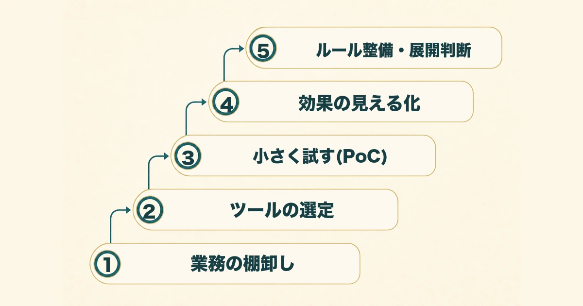 無料・低コストで始めるAI導入|スモールスタートにおすすめのツール_図解3 無料・低コストで始めるAI導入|スモールスタートにおすすめのツール|スモールスタートの5ステップの図解