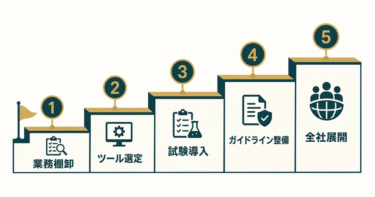 中小企業の業務効率化に効くAIツール特集｜文章作成・資料・画像でコスパよく選ぶ 導入の進め方 5ステップ 図解