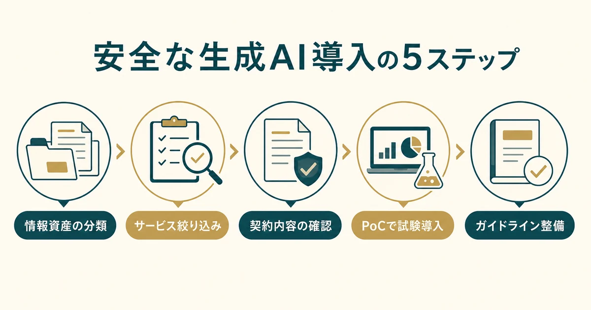 情報資産分類からガイドライン整備まで安全な生成AI導入の5ステップ図解