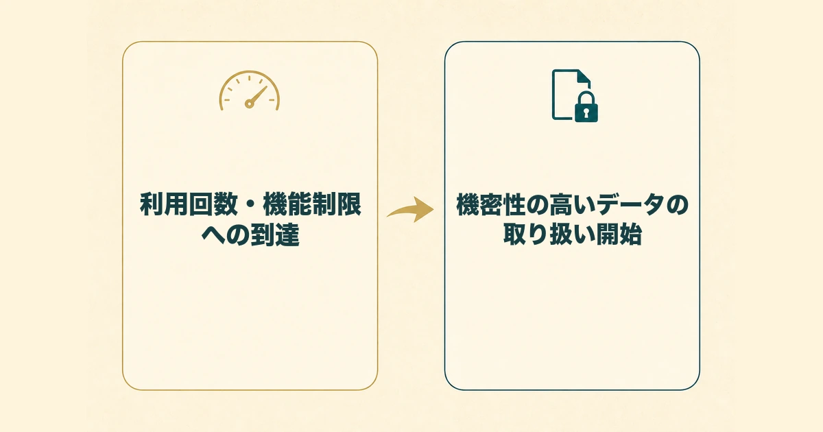 無料・低コストで始めるAI導入|スモールスタートにおすすめのツール_図解4 無料・低コストで始めるAI導入|スモールスタートにおすすめのツール|有料プランへ切り替える2つのサインの図解