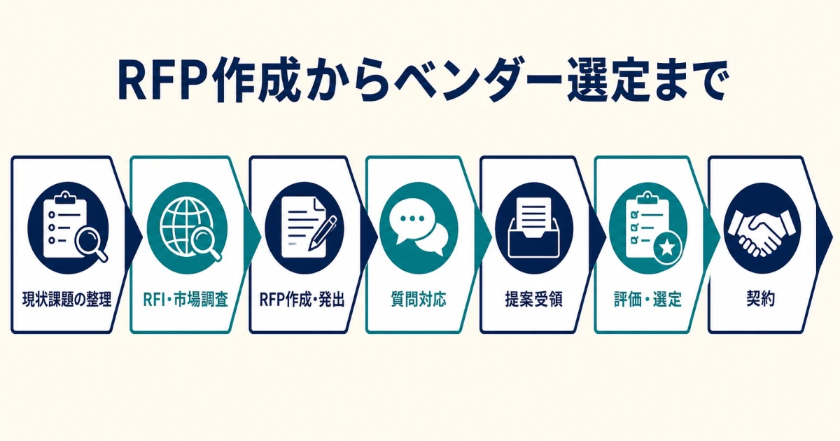 RFP作成からベンダー選定まで RFP作成からベンダー選定まで