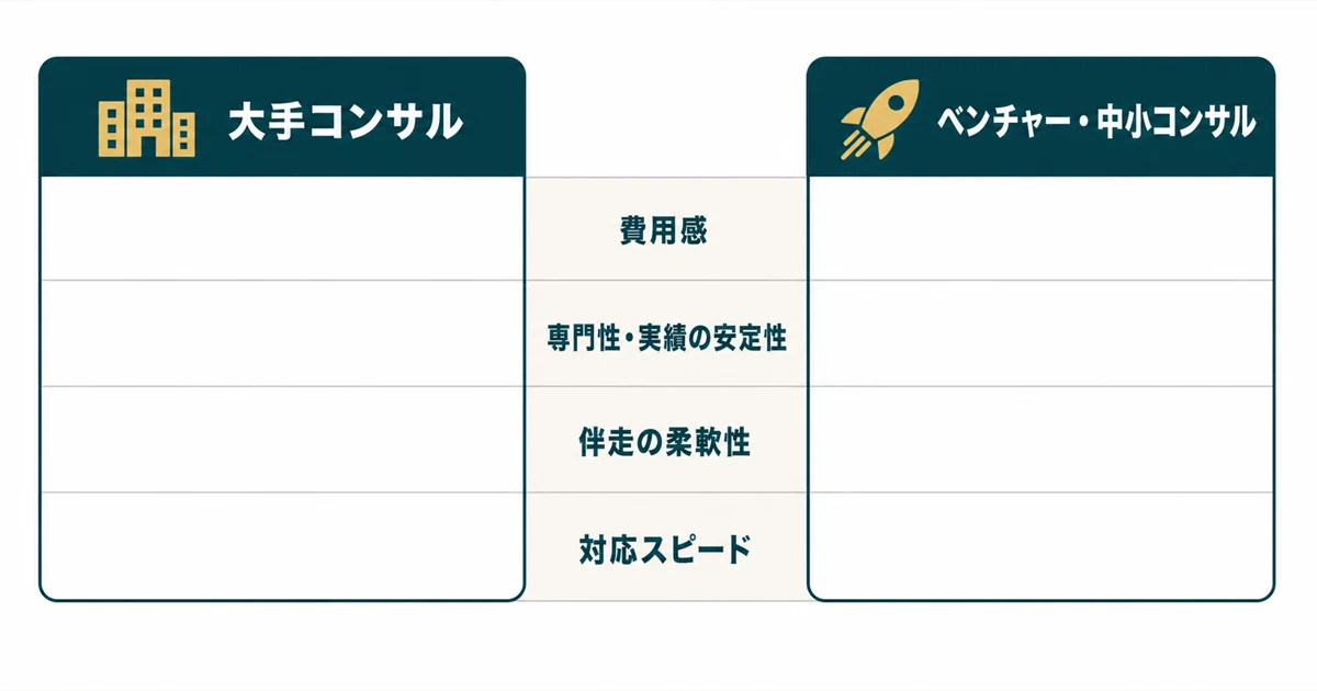 AI導入支援会社(コンサル)の選び方|大手 vs ベンチャーのメリット比較_図解3 AI導入支援会社(コンサル)の選び方|大手 vs ベンチャーのメリット比較|大手 vs ベンチャー 4軸比較の図解