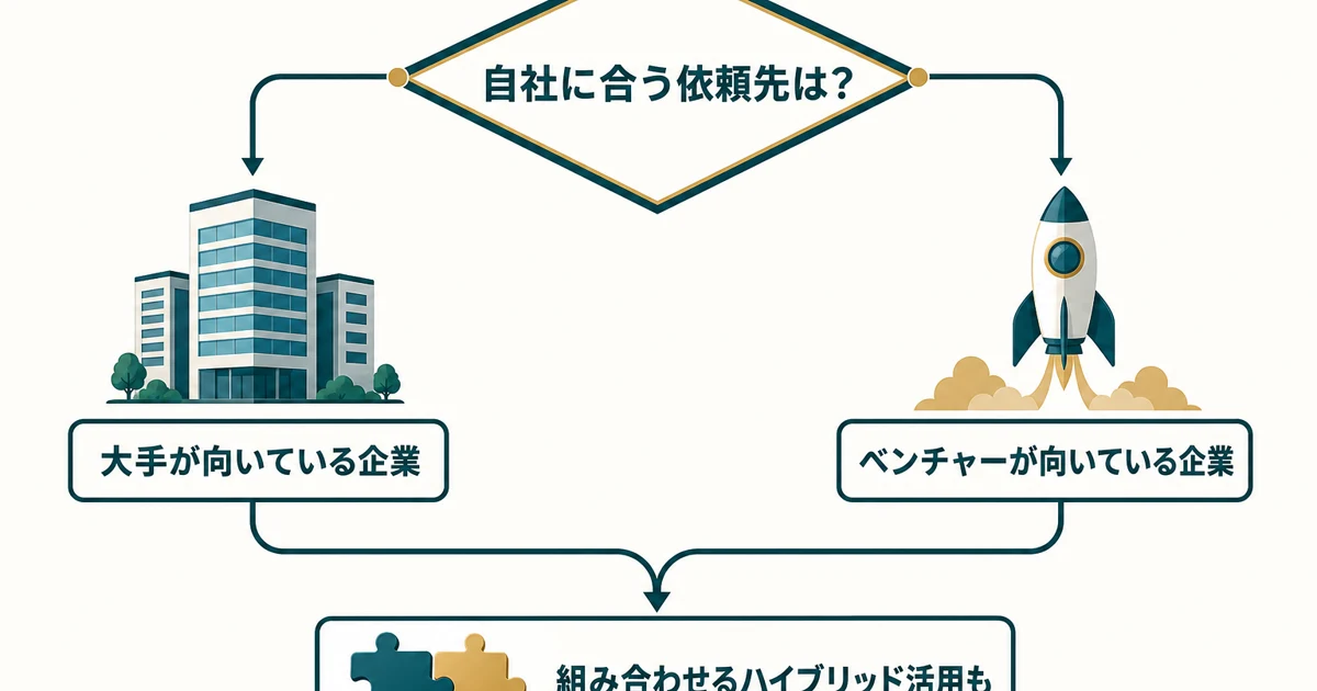 AI導入支援会社(コンサル)の選び方|大手 vs ベンチャーのメリット比較_図解4 AI導入支援会社(コンサル)の選び方|大手 vs ベンチャーのメリット比較|自社の規模・課題別診断フローチャートの図解