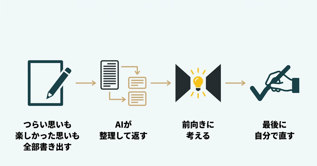 頭の中の不安や疲れをChatGPTへ長文で送り返答を読み自分で判断して整理する流れを示す図