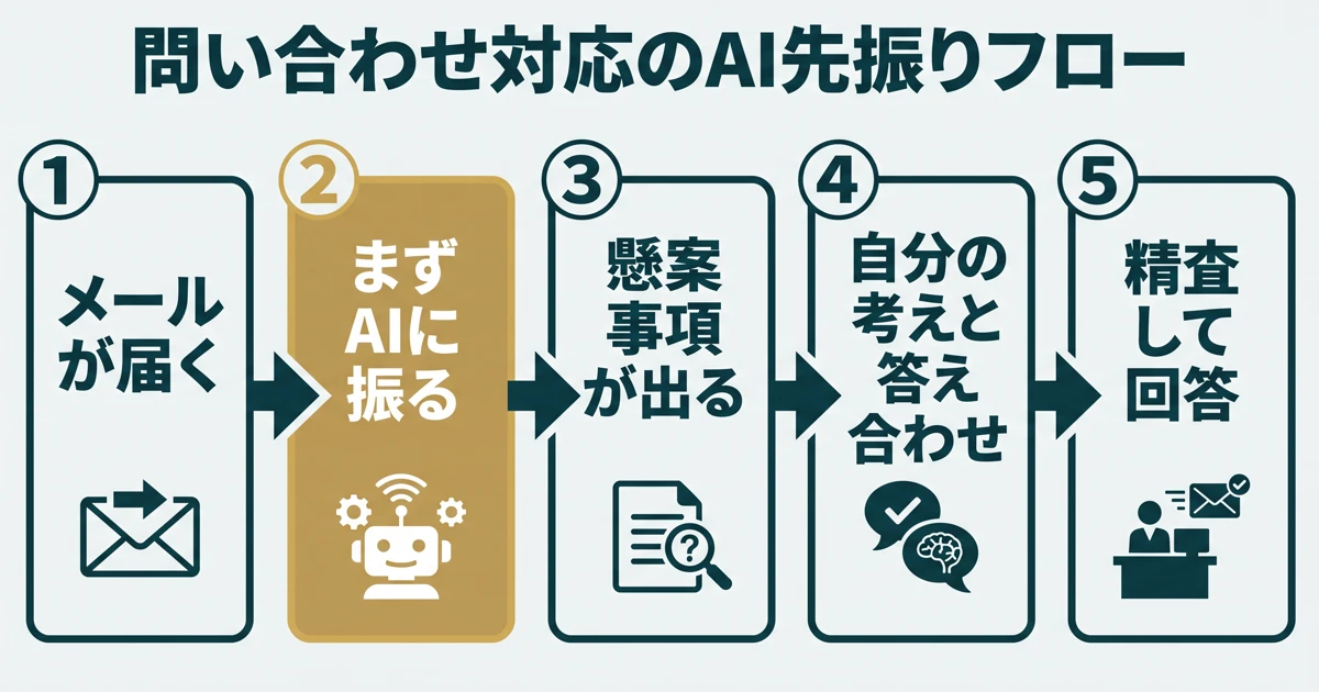 問い合わせメールを先にAIへ振ってから人が精査して回答するまでの流れ