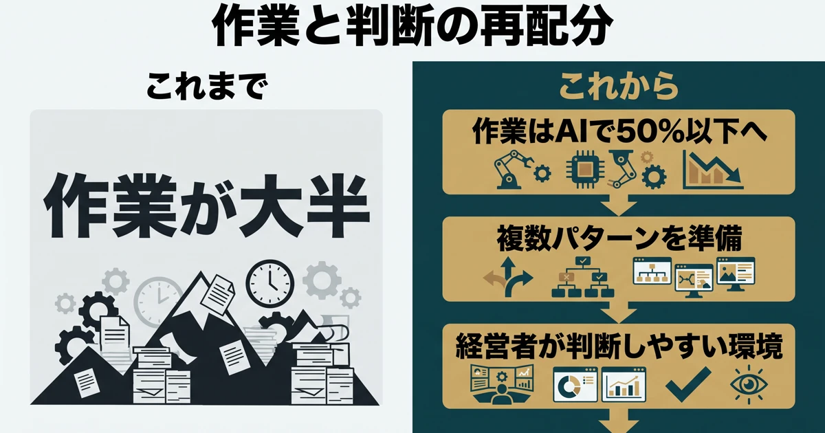 作業時間をAIで減らし人の時間を判断の準備に使う再配分の図