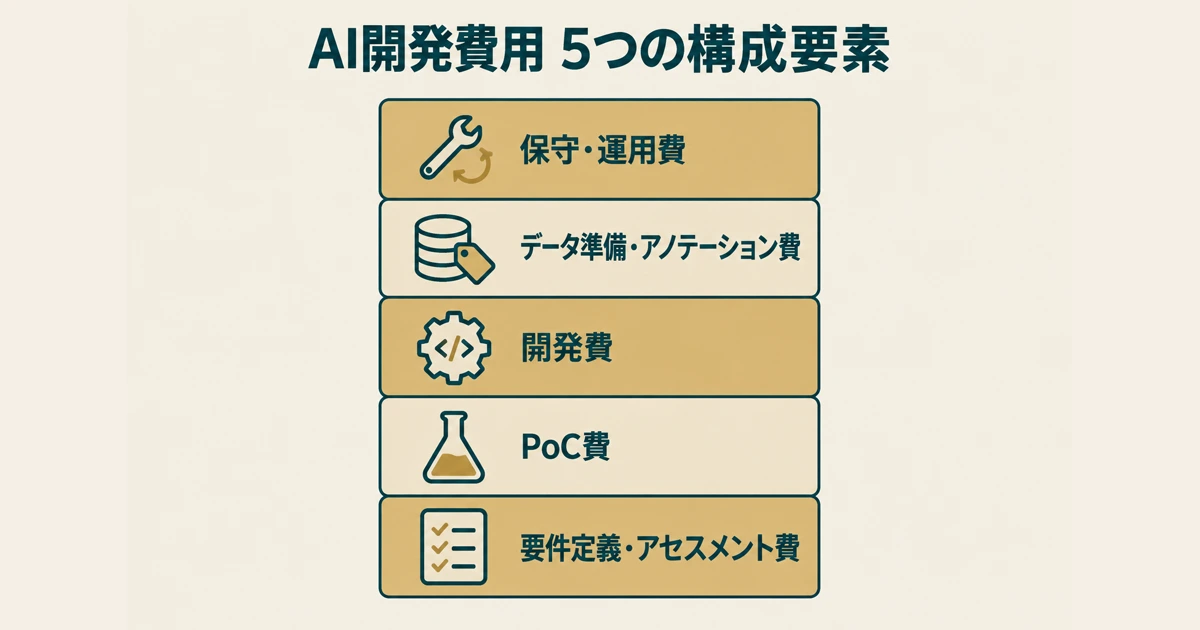 AI開発費用 5つの構成要素