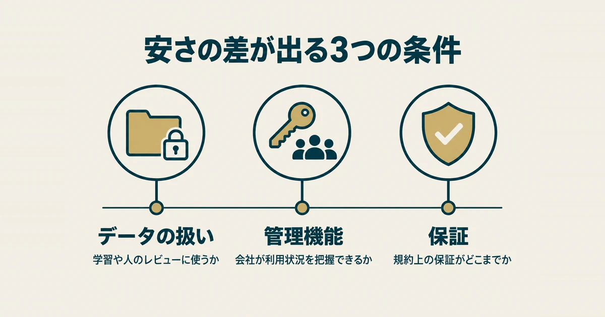 格安AIツールのデメリットと失敗パターン7選｜削っていいコストの境界線：データの扱い・管理機能・保証の3条件を並べた図解