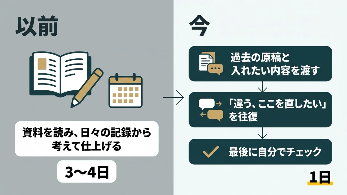 瞑想会の台本作成が手作業で3日から4日かかっていた状態からChatGPTとの往復で1日になった変化を示す図