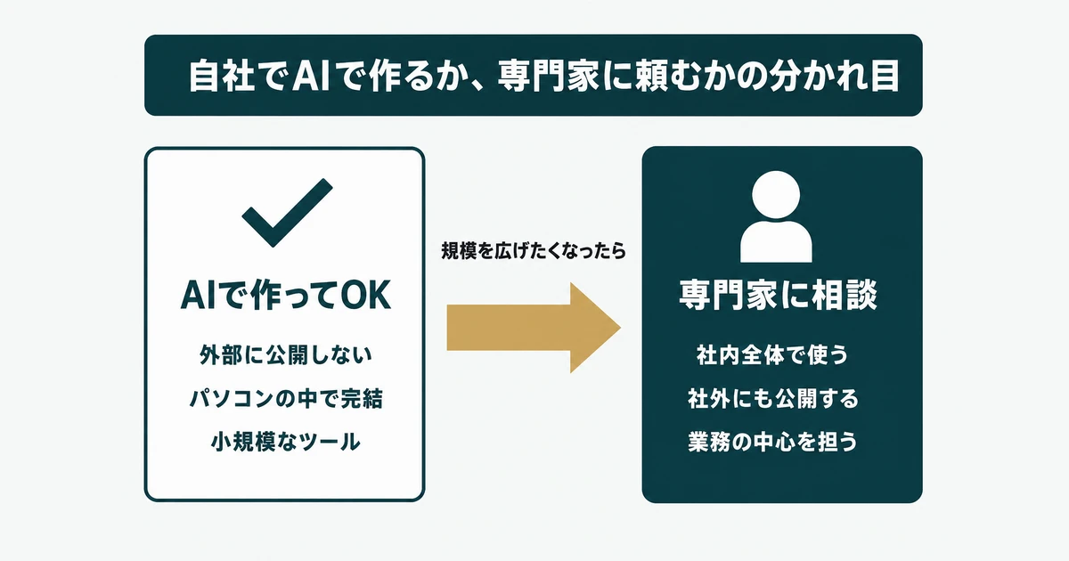 自社でAIで作るか専門家に頼むかの分かれ目の図解