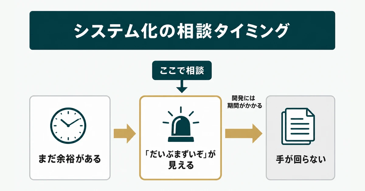 システム化の相談タイミングの図解