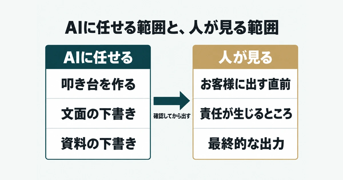 AIに任せる叩き台と、人が確認する最終的な出力を分けた図解