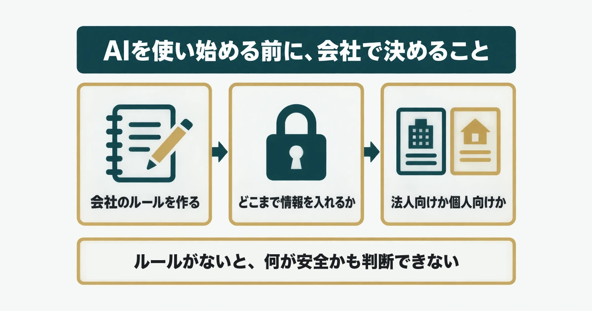 AIを使い始める前に会社で決めるルールと、ルールがない場合に起きることの図解