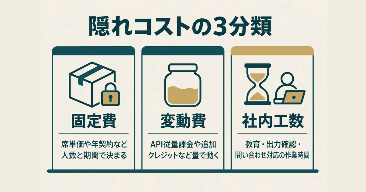 AI導入の隠れコスト12項目｜ランニングコストを見越した年間予算の組み方｜隠れコストの3分類