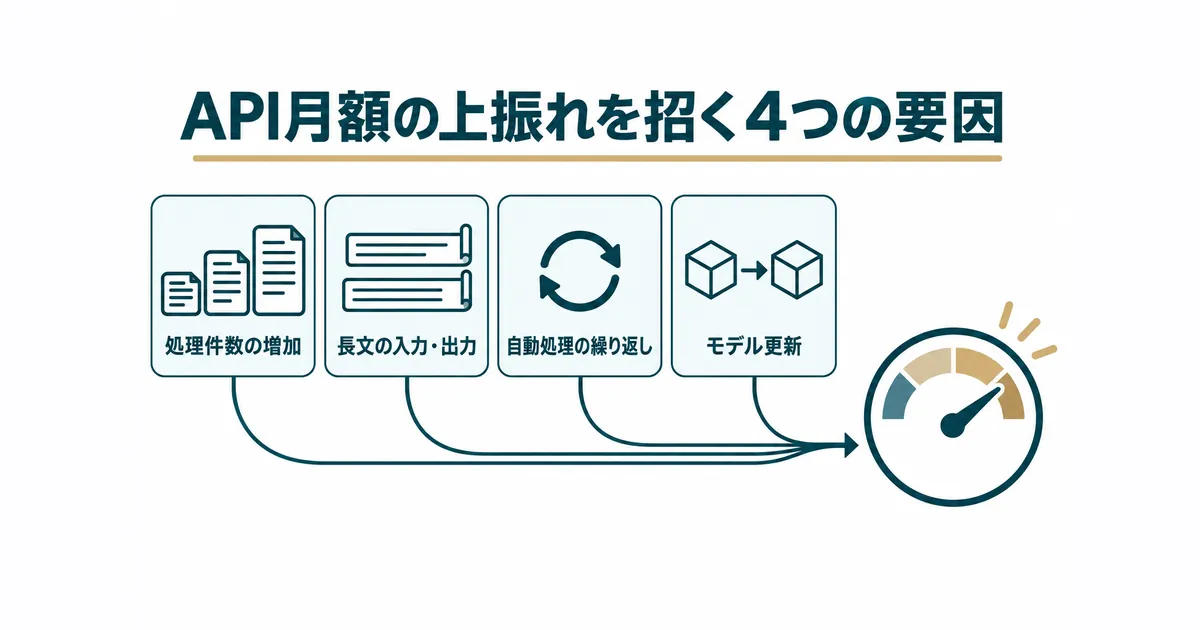 AI導入の隠れコスト12項目｜ランニングコストを見越した年間予算の組み方｜API月額の上振れを招く4つの要因