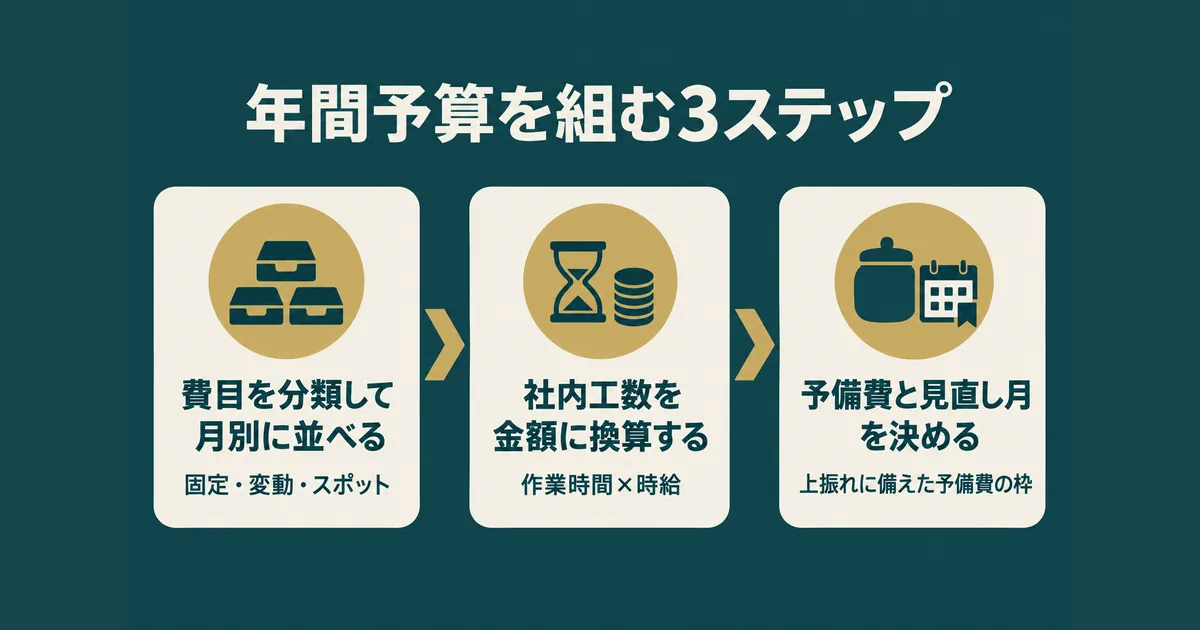 AI導入の隠れコスト12項目｜ランニングコストを見越した年間予算の組み方｜年間予算を組む3ステップ