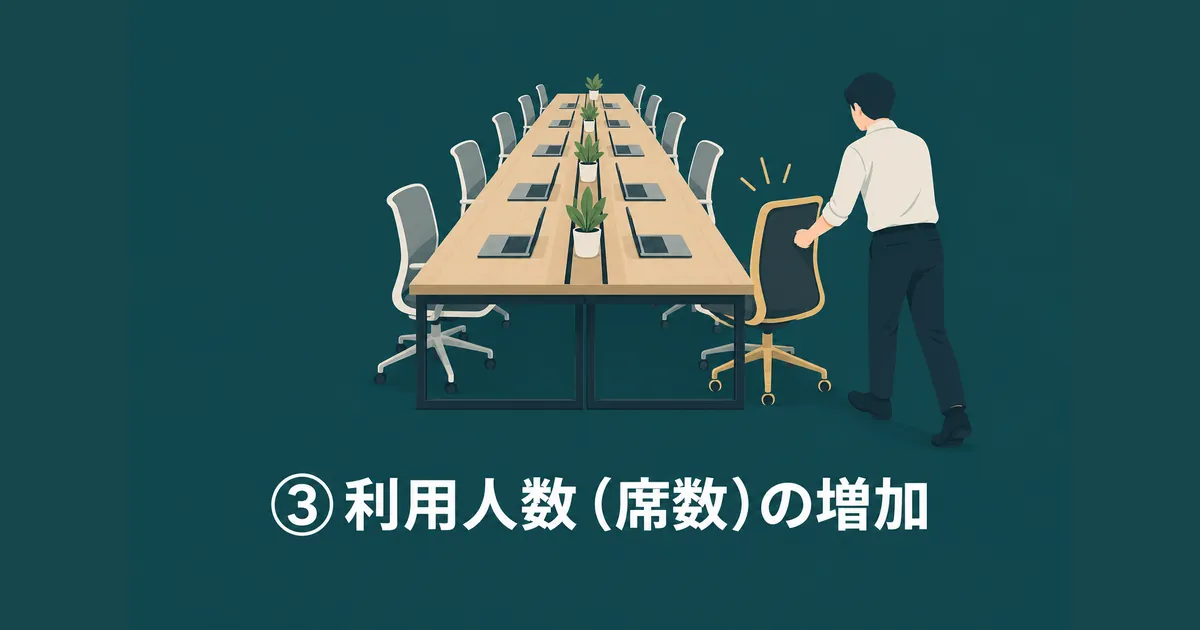 AI導入の隠れコスト12項目｜ランニングコストを見越した年間予算の組み方｜③利用人数（席数）の増加