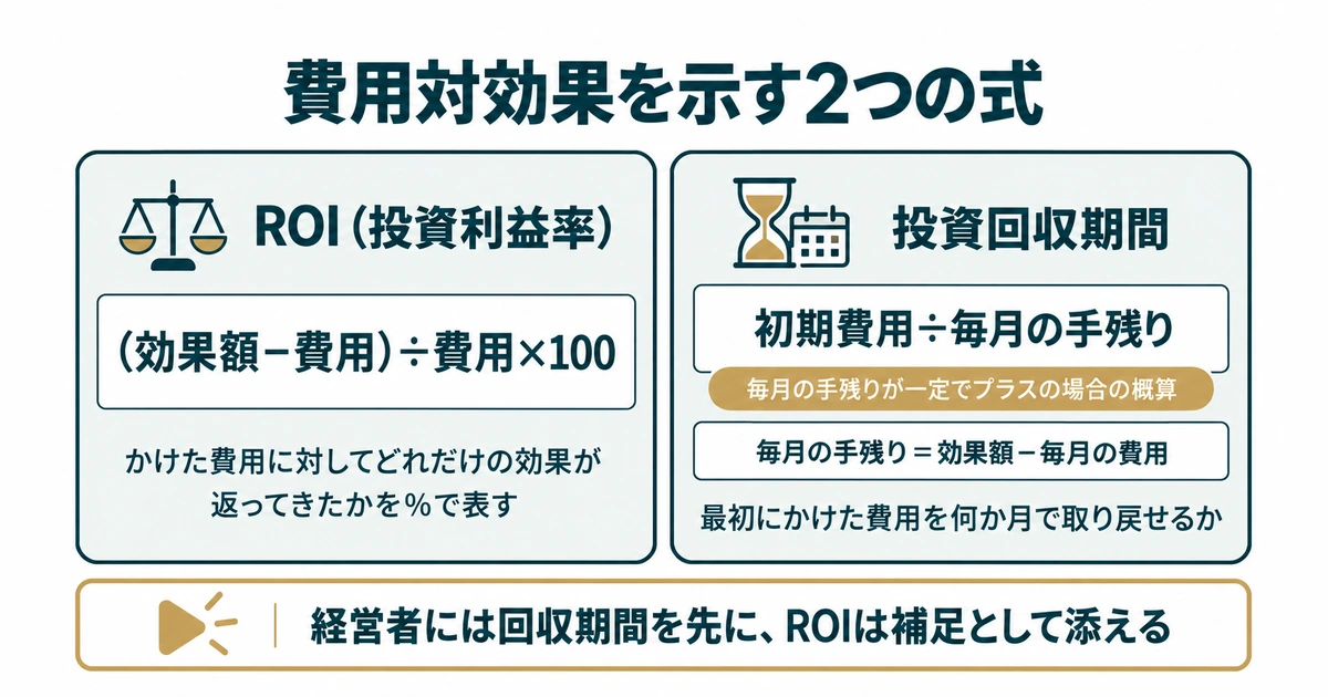 AI導入のROI・費用対効果 計算：費用対効果を示す2つの式