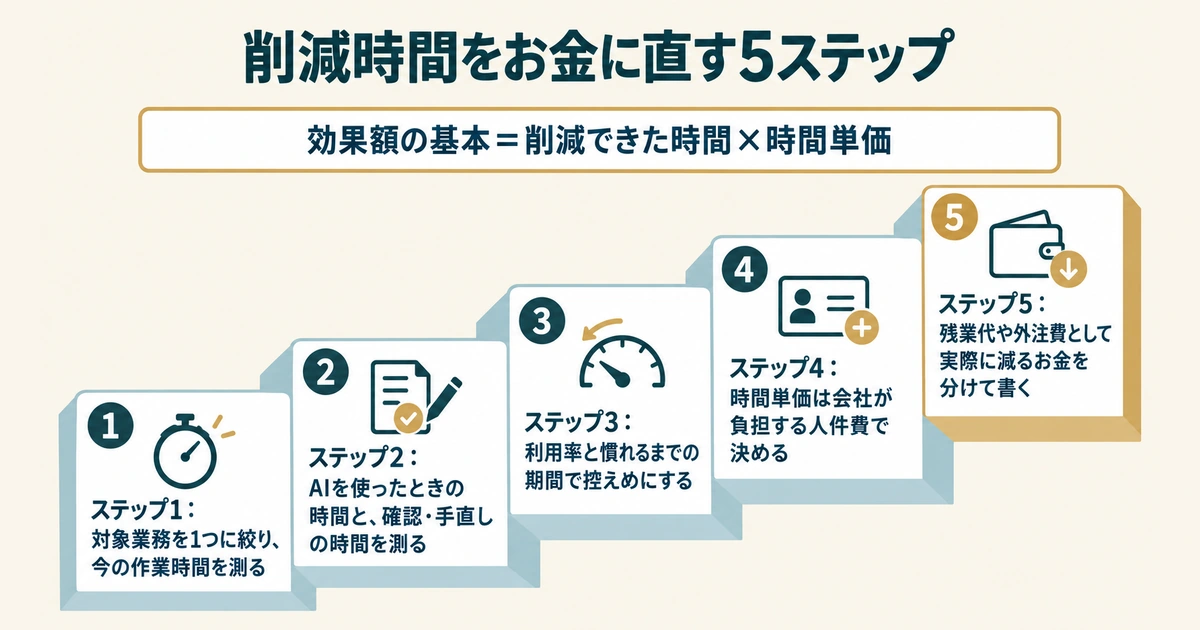 AI導入のROI・費用対効果 計算：削減時間をお金に直す5ステップ
