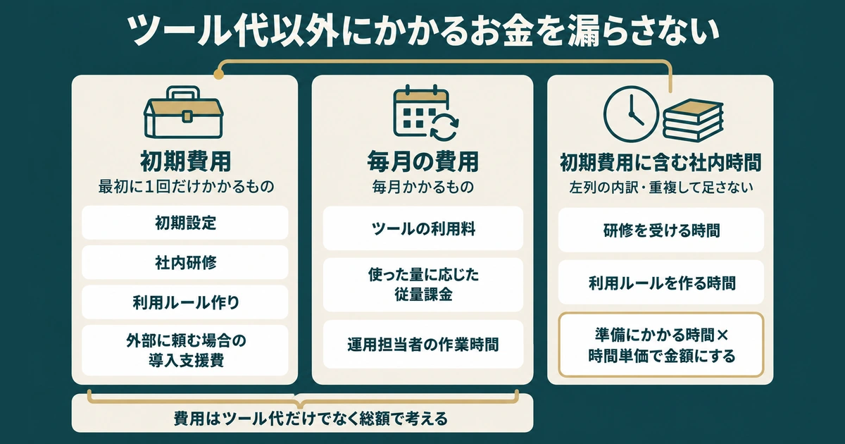 AI導入のROI・費用対効果 計算：費用の内訳（初期・毎月・社内の準備時間）