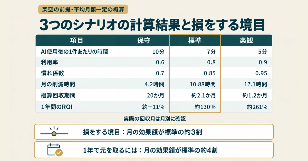 AI導入のROI・費用対効果 計算：3つのシナリオの計算結果と損をする境目