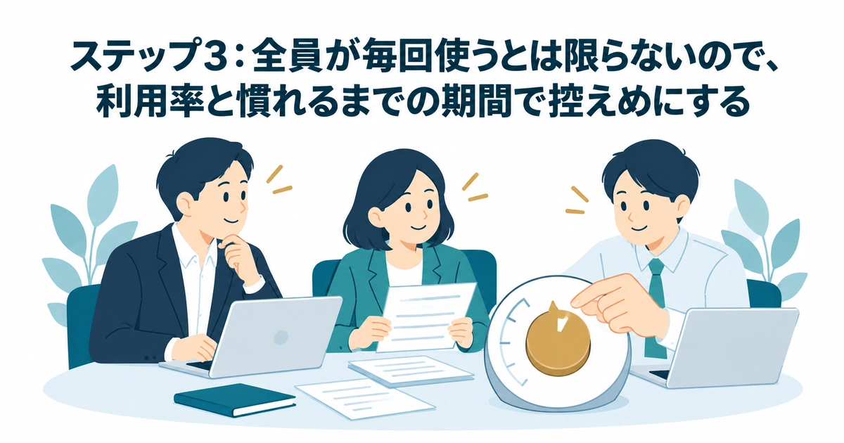 AI導入のROI・費用対効果 計算：ステップ3：全員が毎回使うとは限らないので、利用率と慣れるまでの期間で控えめにする
