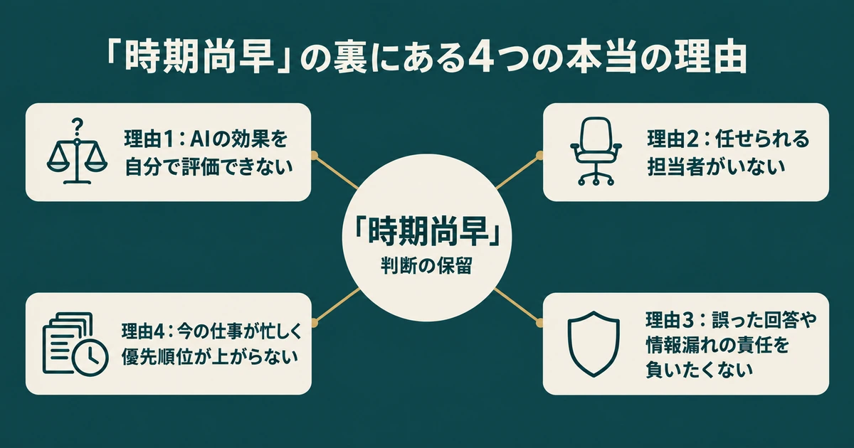 時期尚早の裏にある四つの理由を、判断の保留へ結ぶ図