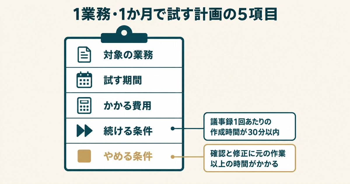 1業務・1か月の試行計画に必要な五項目と続行・中止条件の例
