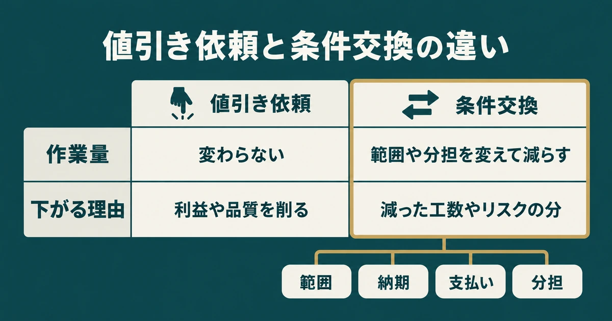 AI導入の見積もり交渉：値引き依頼と条件交換の違いの図解