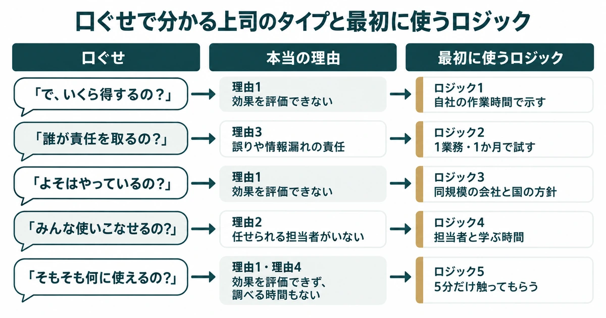 上司の五つの口ぐせ、本当の理由、最初に使うロジックの対応表