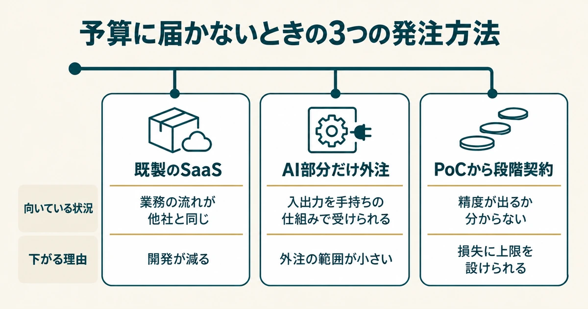 AI導入の見積もり交渉：予算に届かないときの3つの発注方法の図解