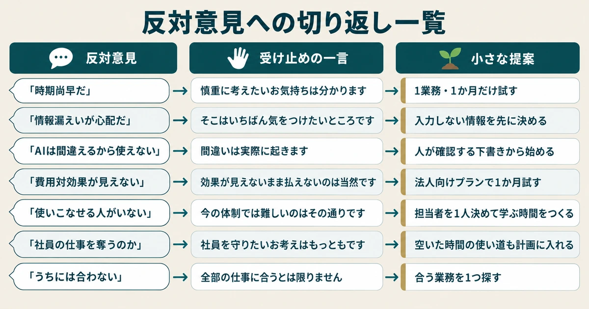 七つの反対意見を受け止めの一言と小さな提案へつなぐ切り返し表