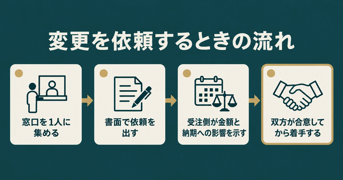 AI導入の見積もり交渉：変更を依頼するときの流れの図解