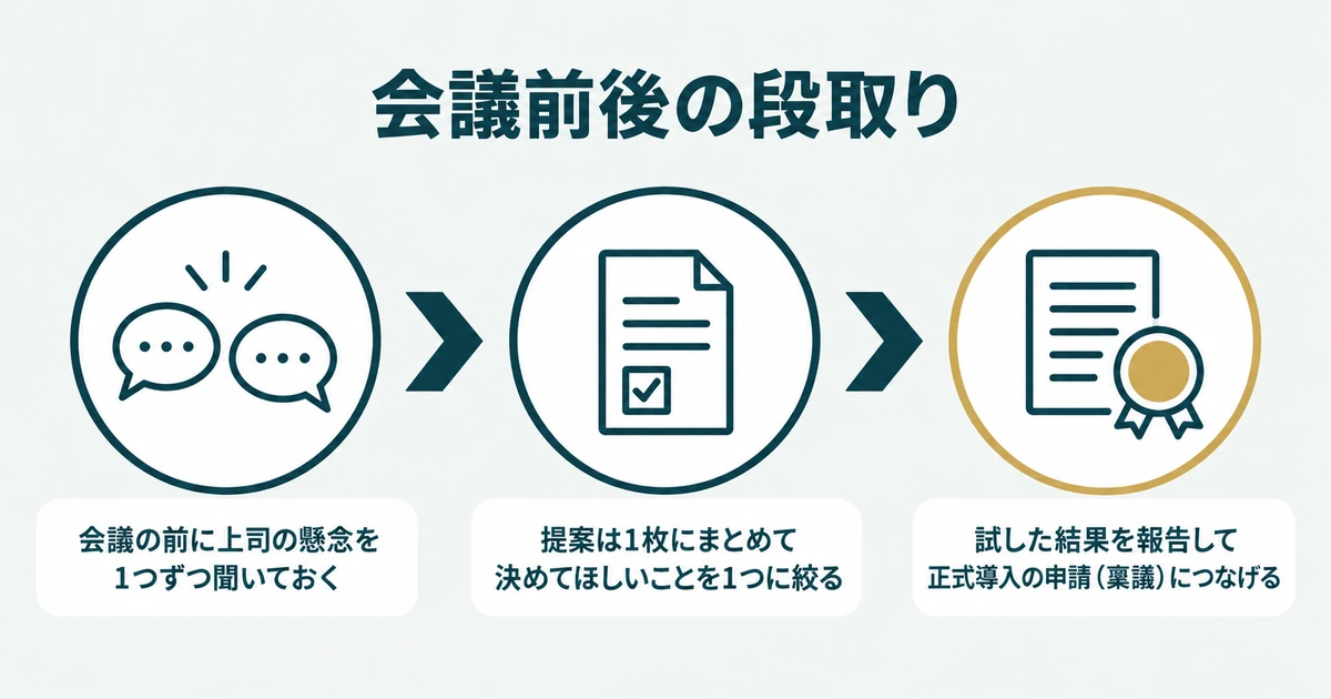 会議前の懸念確認、1枚の提案、試行結果から稟議への三段階の図