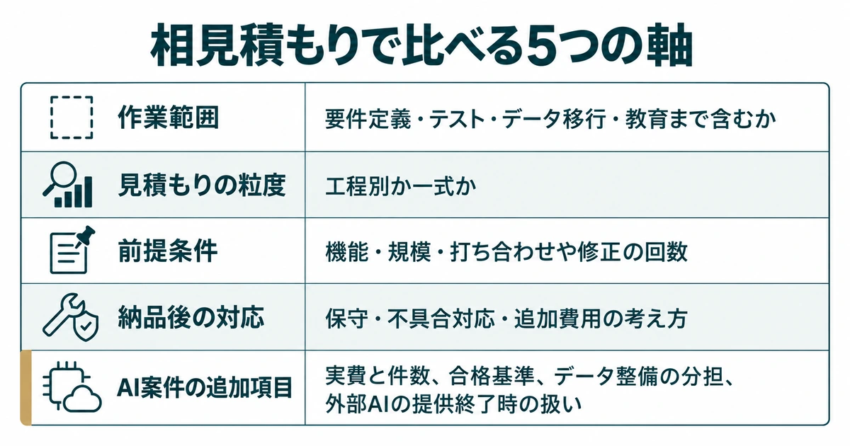 AI導入の見積もり交渉：相見積もりで比べる5つの軸の図解